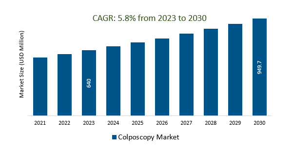 Colposcopy Market Size 2023-2030